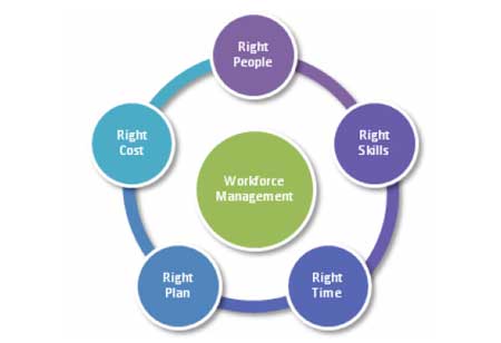 How to Develop a Modern Workforce with Emerging Technologies?